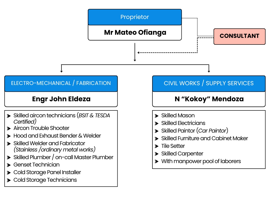 triple n organization chart